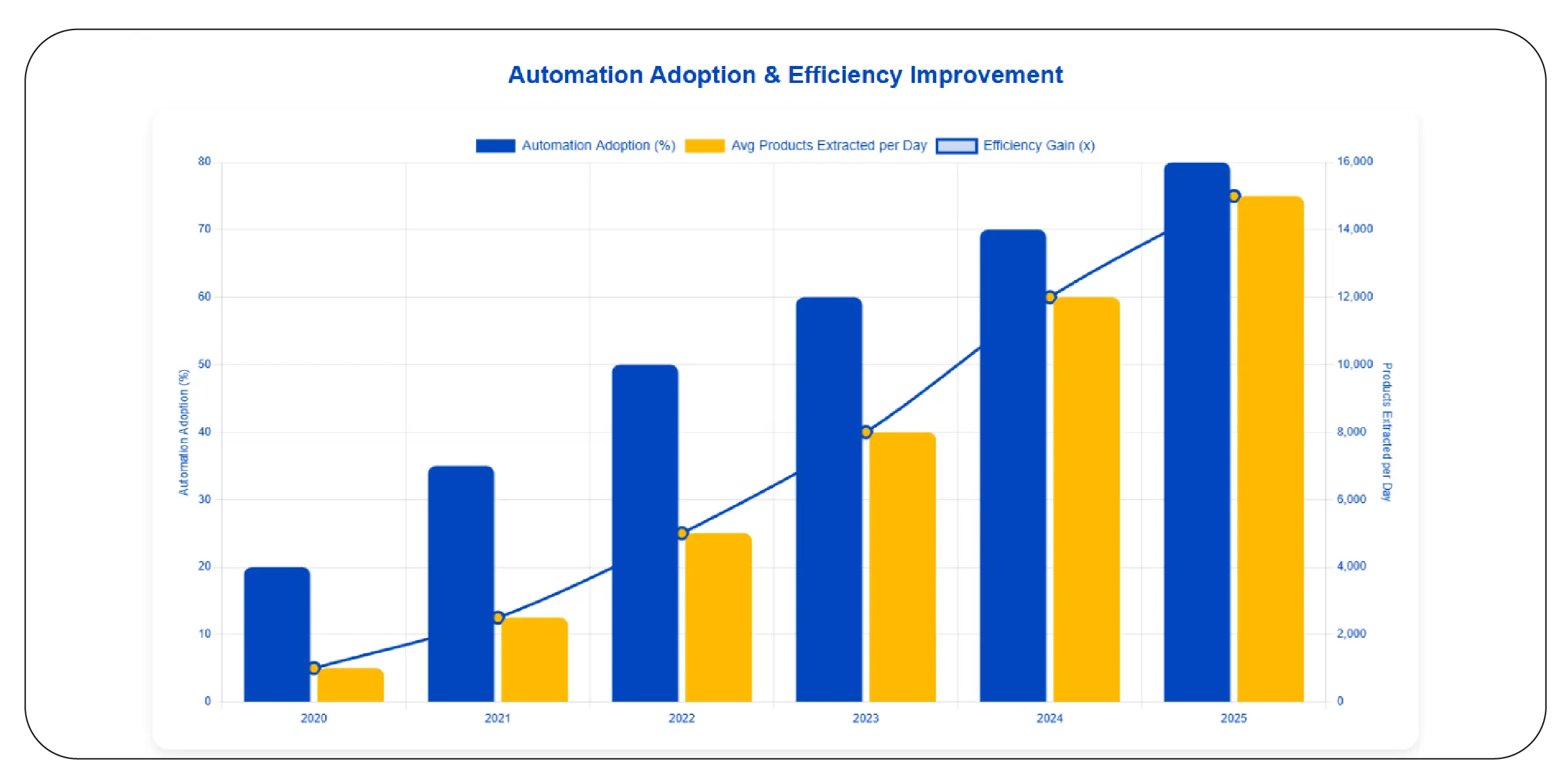 Extracting Data Efficiently